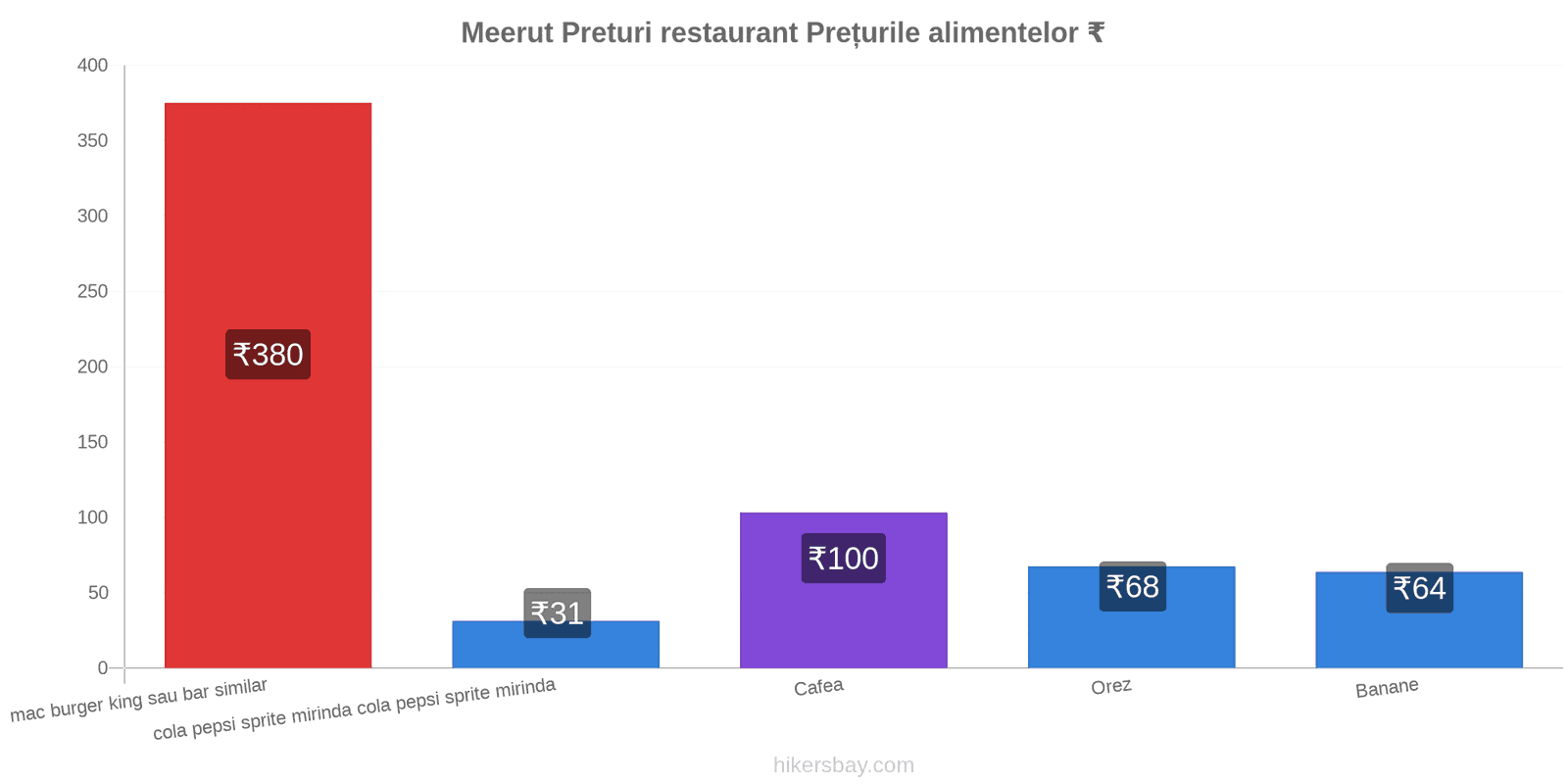 Meerut schimbări de prețuri hikersbay.com