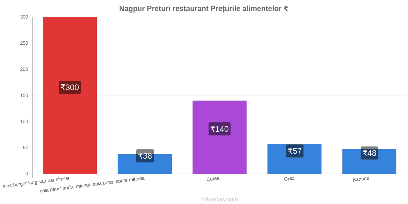 Nagpur schimbări de prețuri hikersbay.com