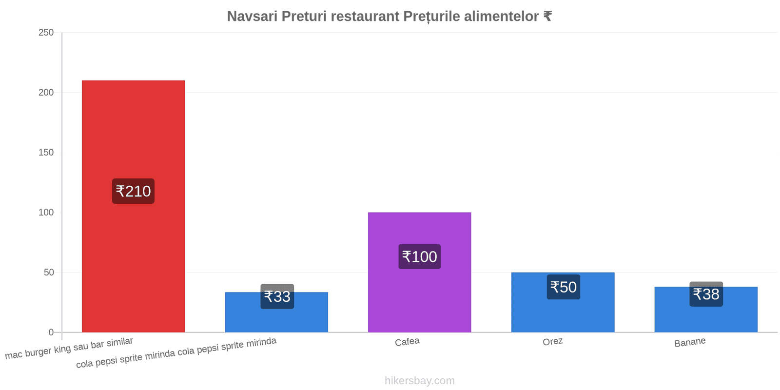 Navsari schimbări de prețuri hikersbay.com