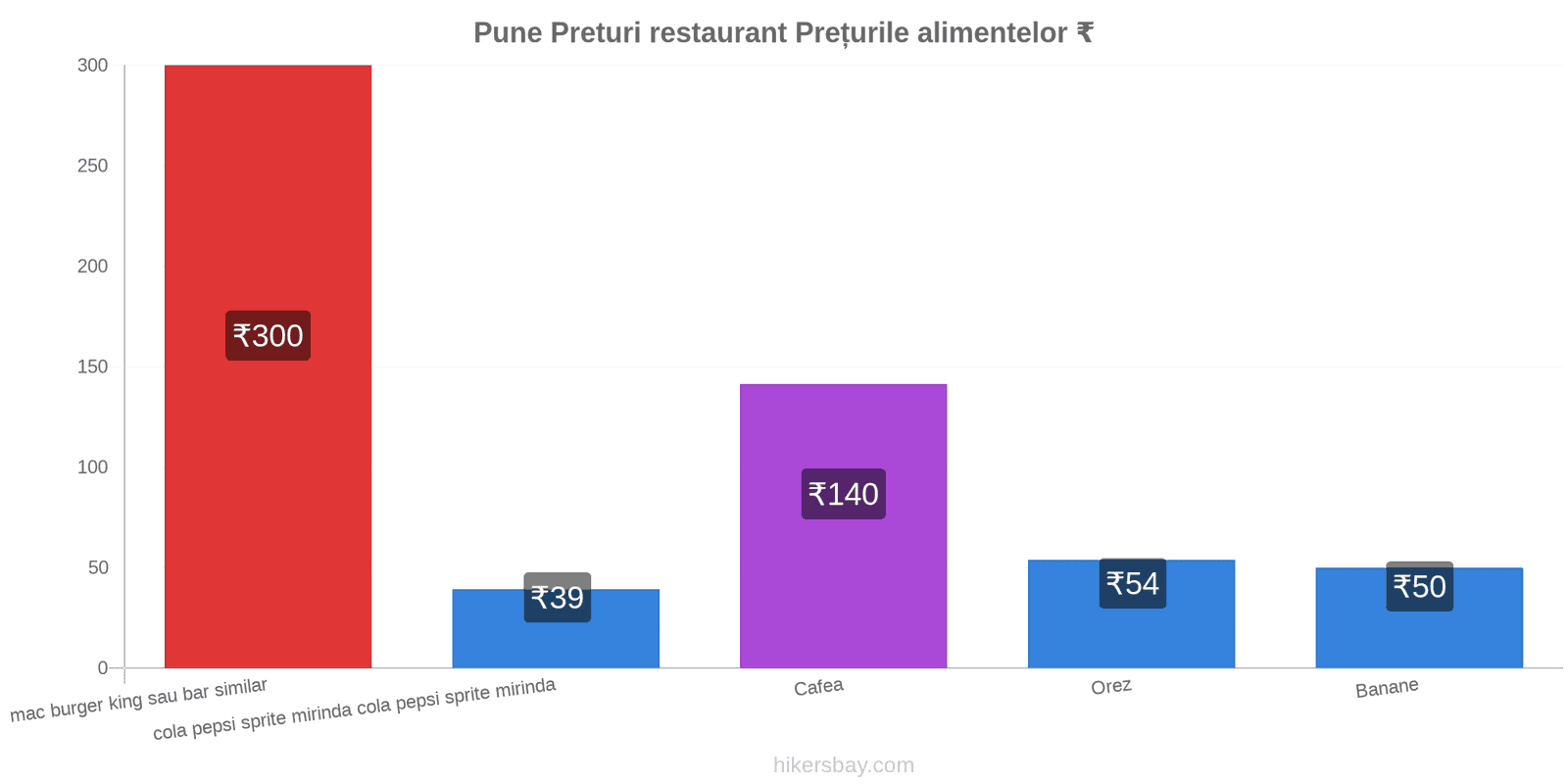 Pune schimbări de prețuri hikersbay.com