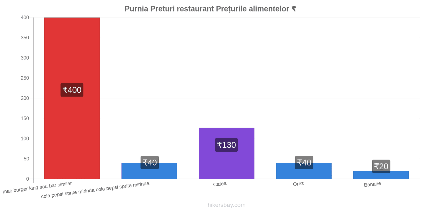 Purnia schimbări de prețuri hikersbay.com