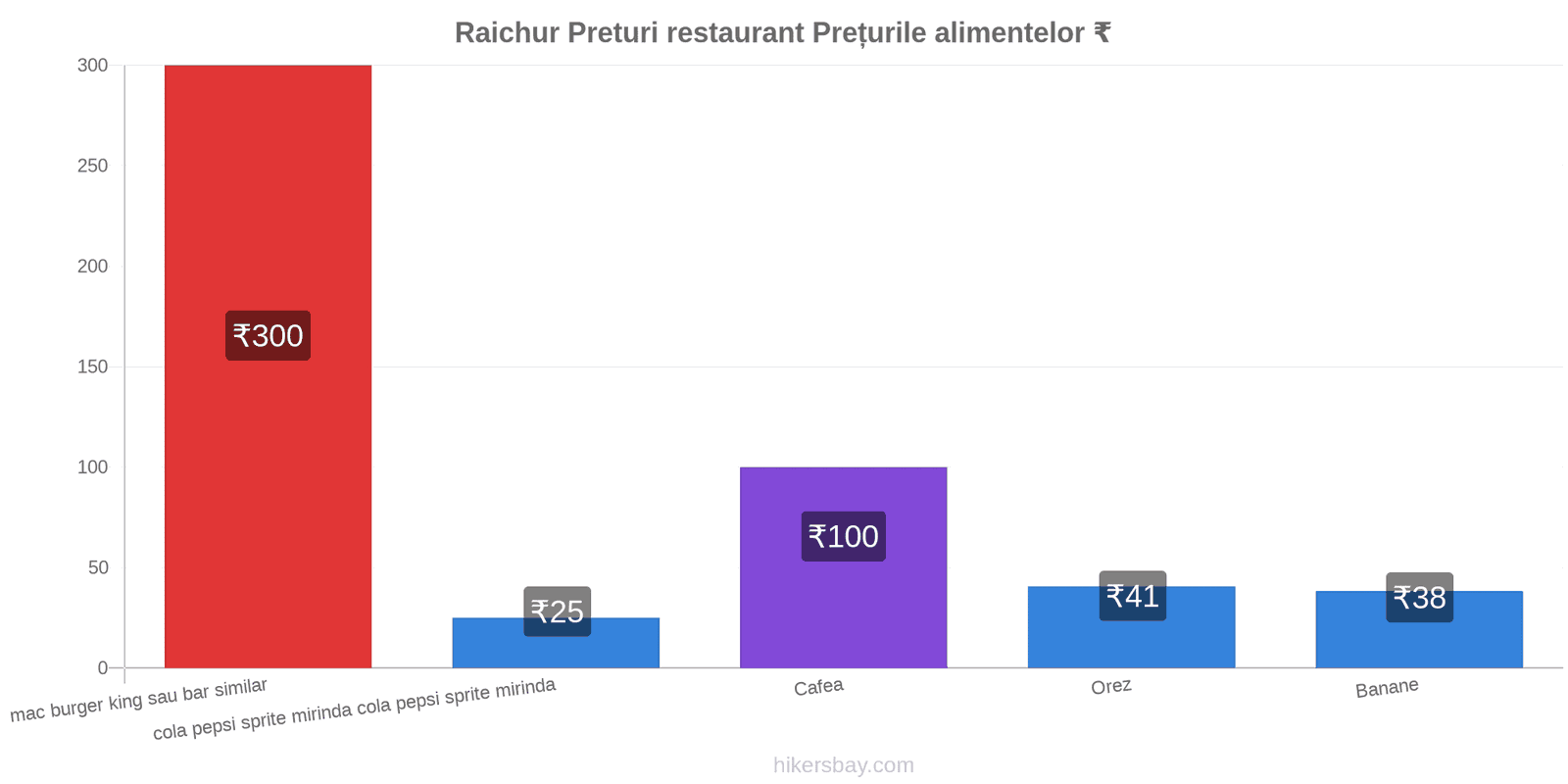 Raichur schimbări de prețuri hikersbay.com