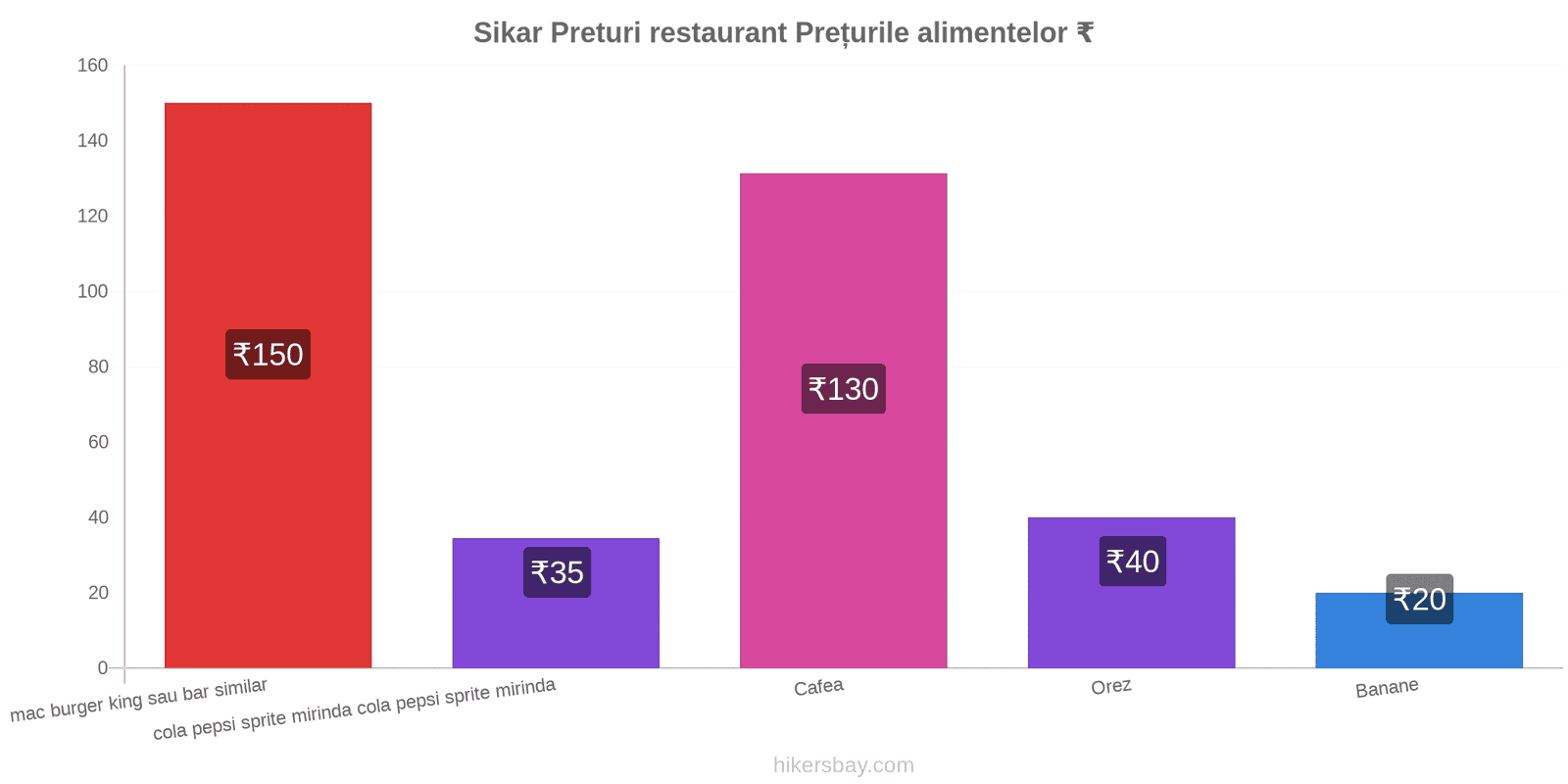 Sikar schimbări de prețuri hikersbay.com