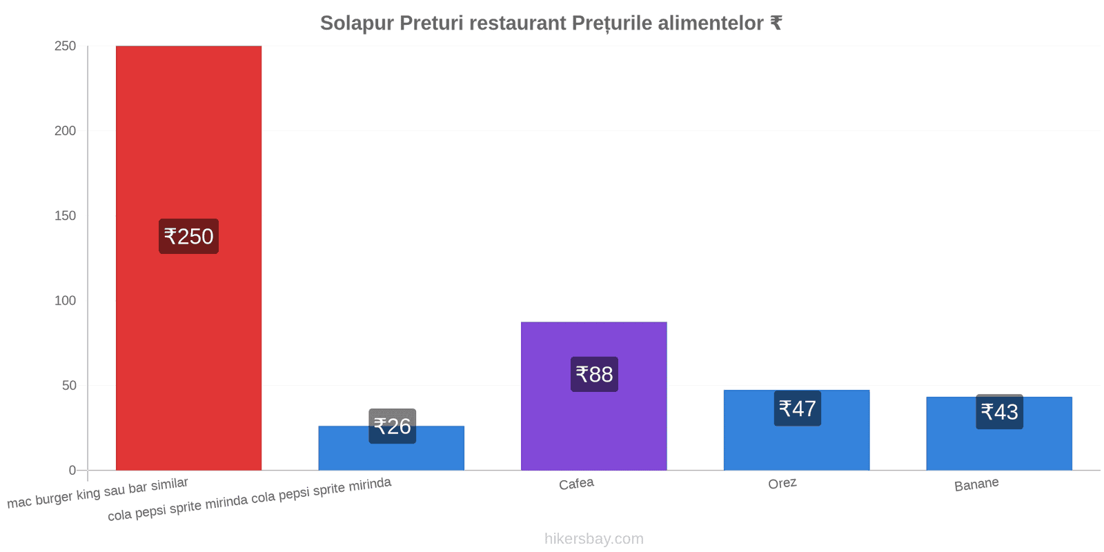 Solapur schimbări de prețuri hikersbay.com