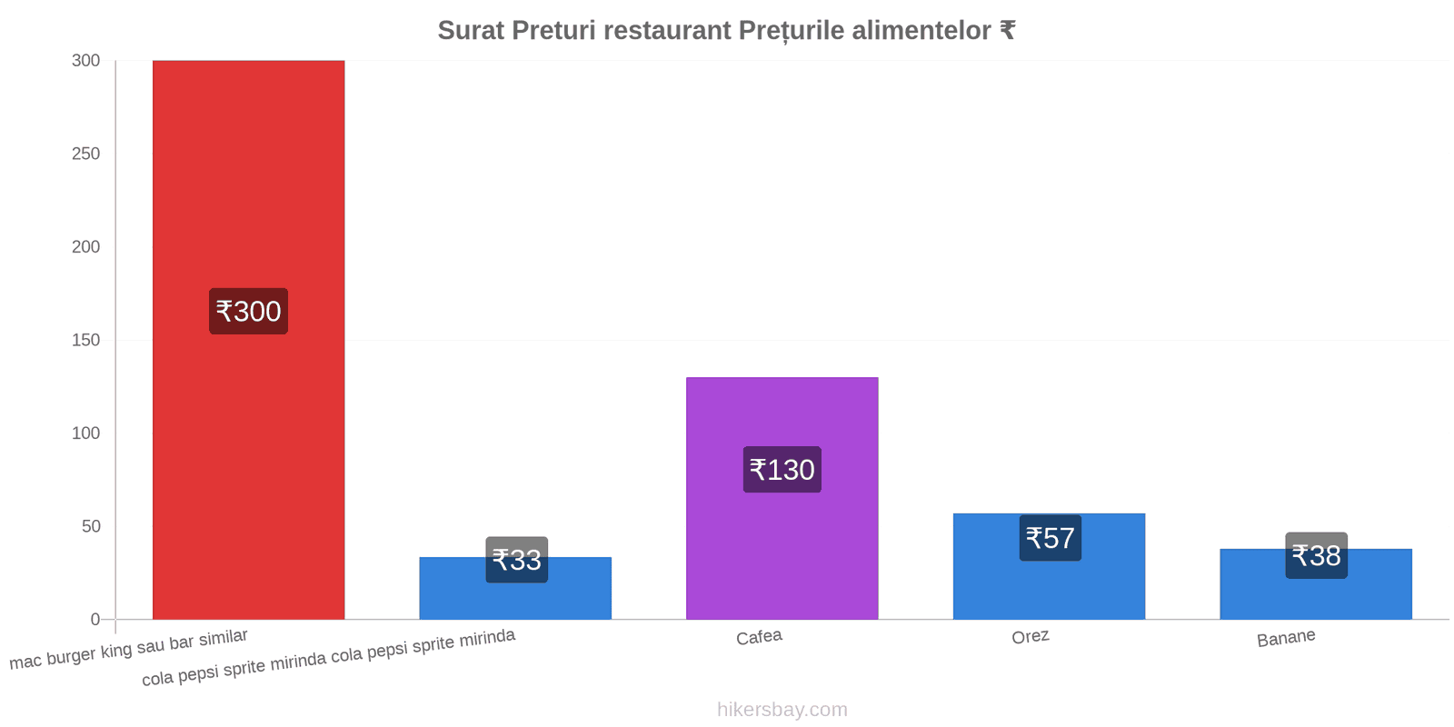 Surat schimbări de prețuri hikersbay.com