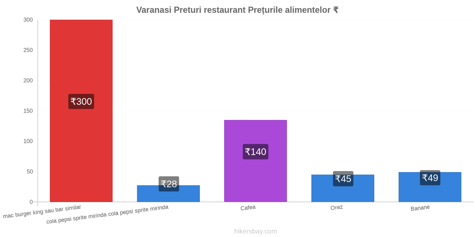 Varanasi schimbări de prețuri hikersbay.com