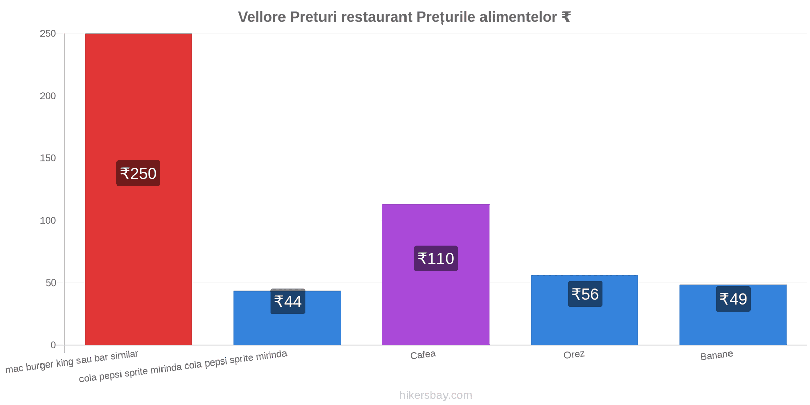 Vellore schimbări de prețuri hikersbay.com