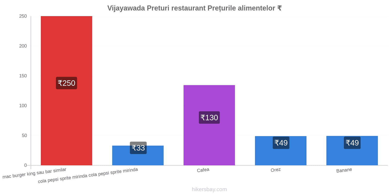 Vijayawada schimbări de prețuri hikersbay.com