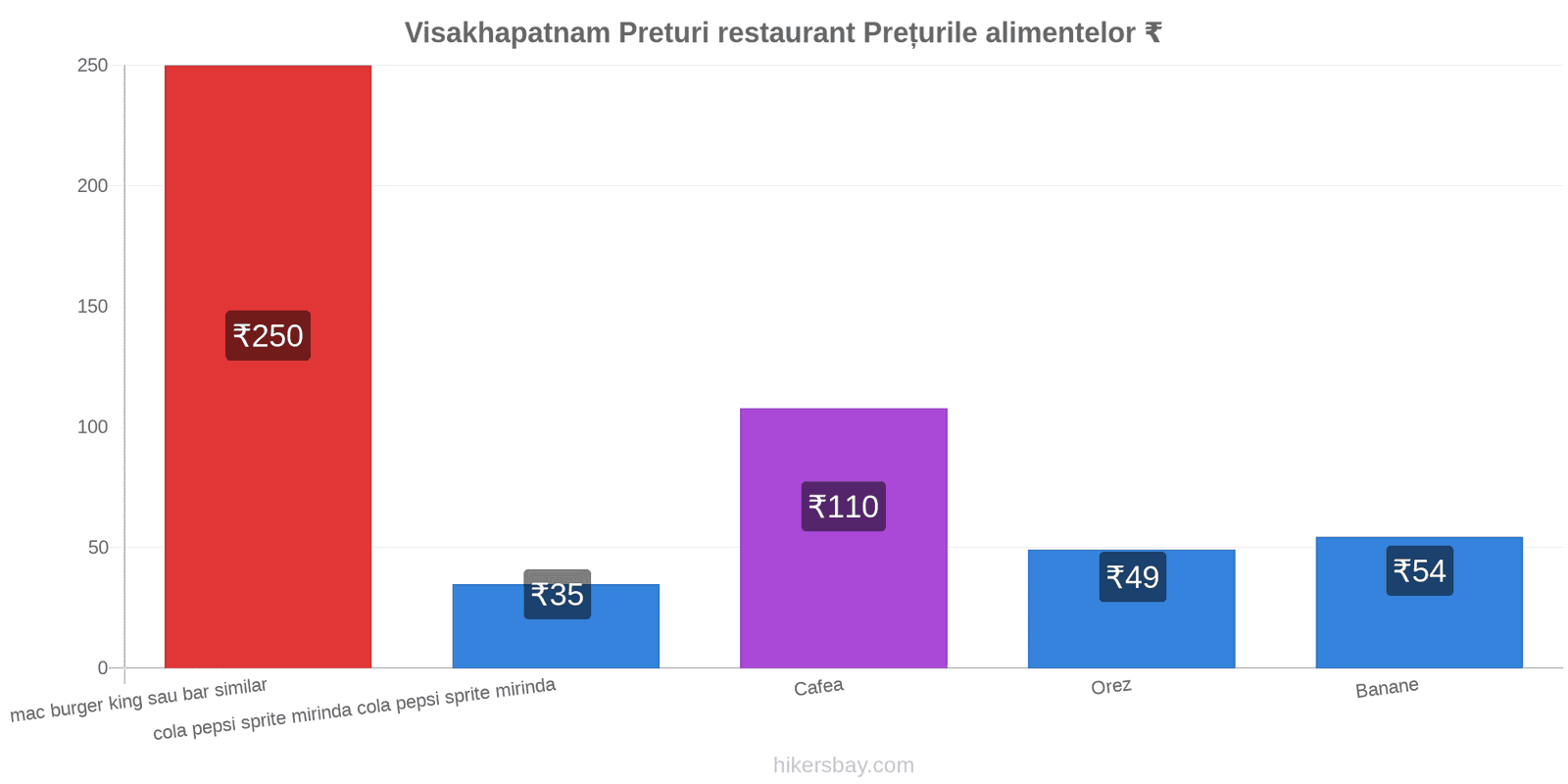 Visakhapatnam schimbări de prețuri hikersbay.com