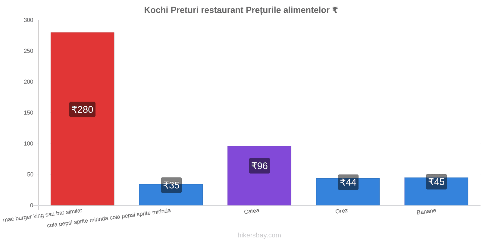 Kochi schimbări de prețuri hikersbay.com