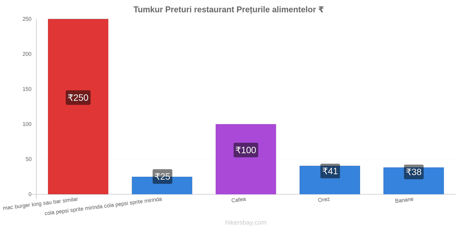 Tumkur schimbări de prețuri hikersbay.com