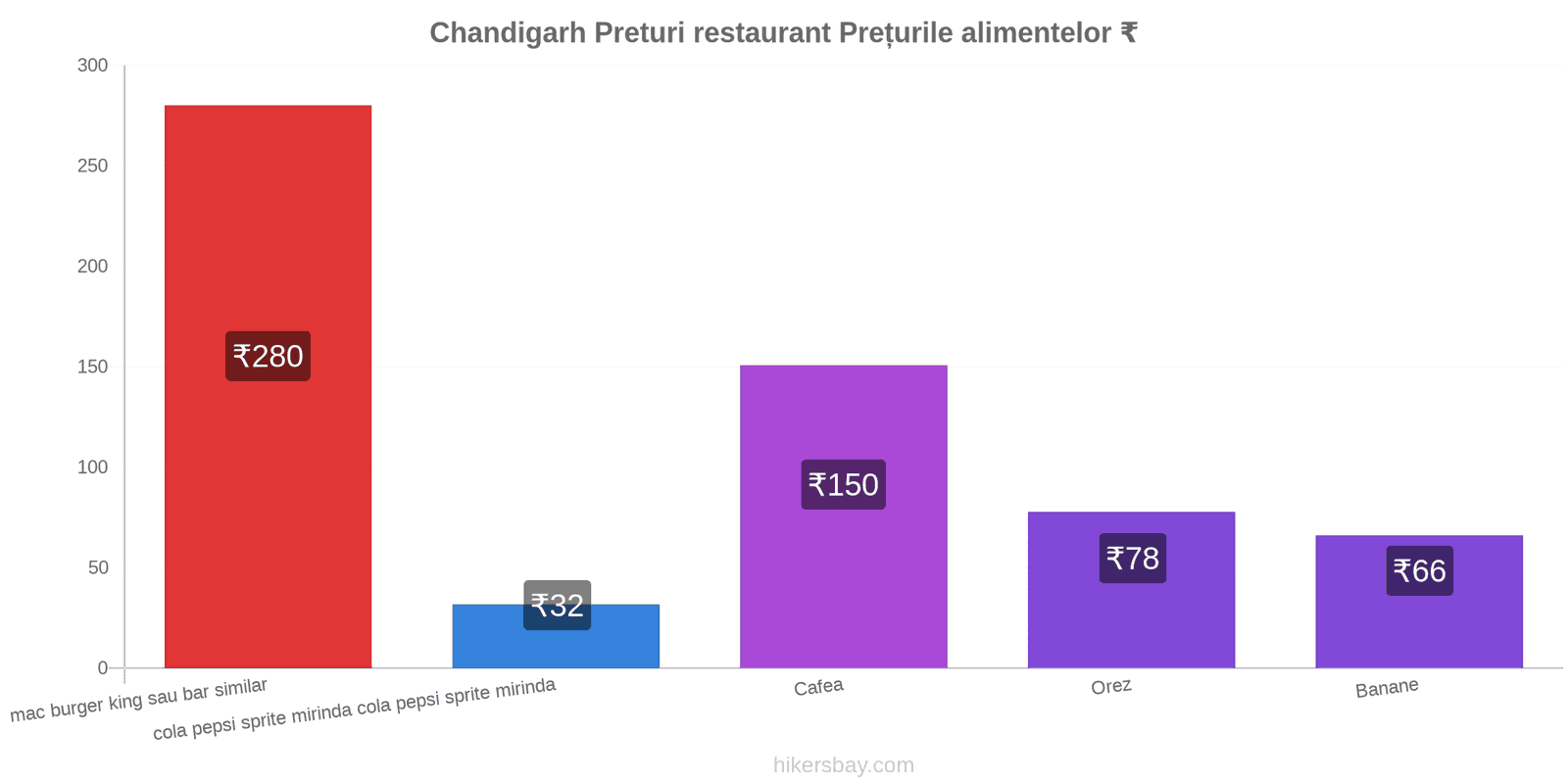 Chandigarh schimbări de prețuri hikersbay.com