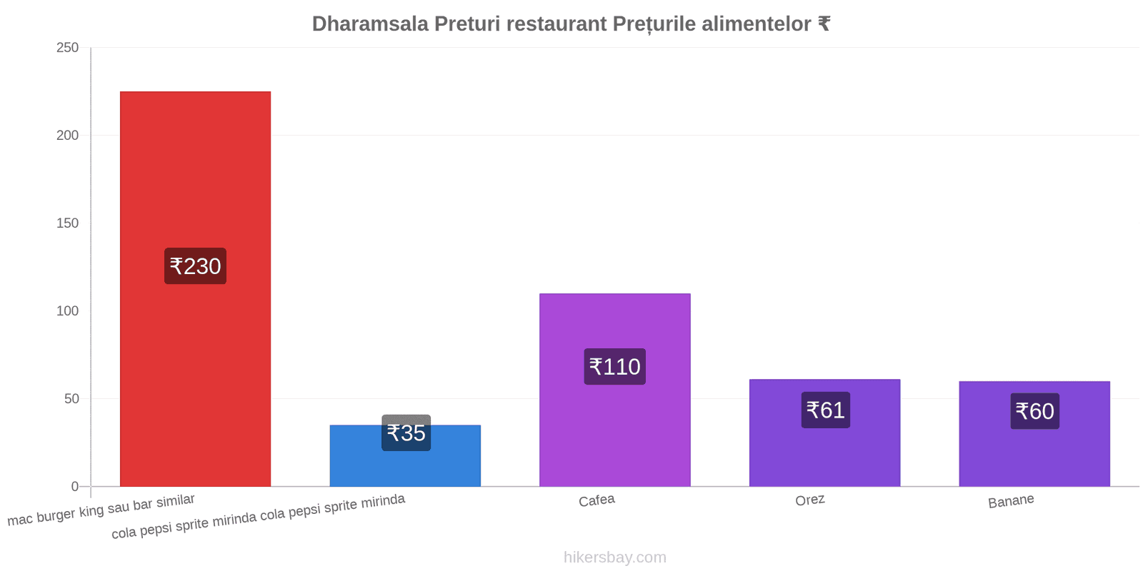 Dharamsala schimbări de prețuri hikersbay.com