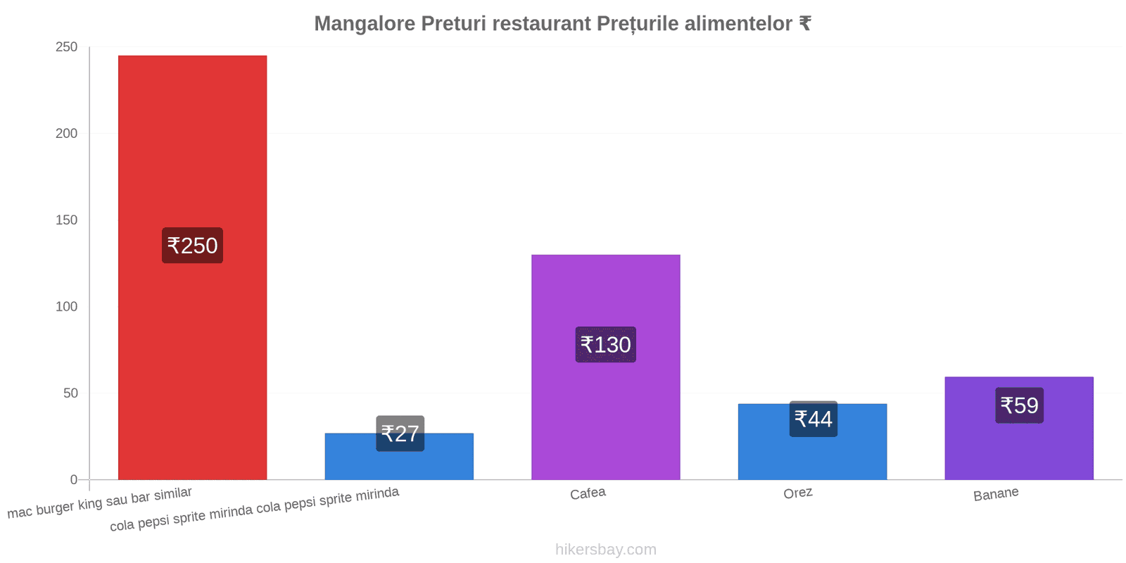 Mangalore schimbări de prețuri hikersbay.com