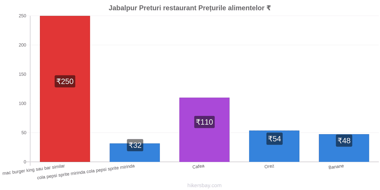 Jabalpur schimbări de prețuri hikersbay.com