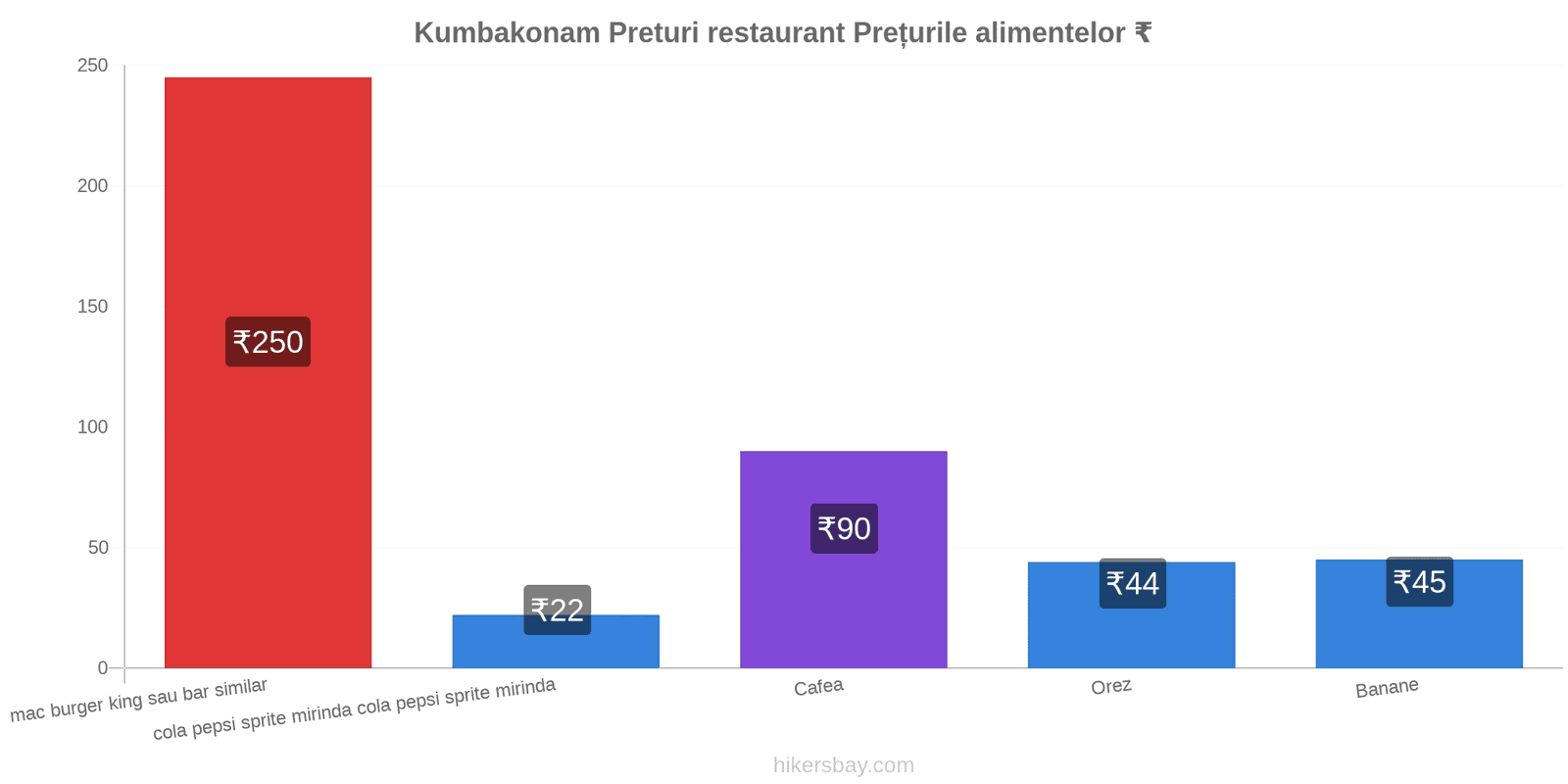 Kumbakonam schimbări de prețuri hikersbay.com