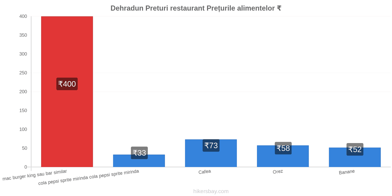 Dehradun schimbări de prețuri hikersbay.com