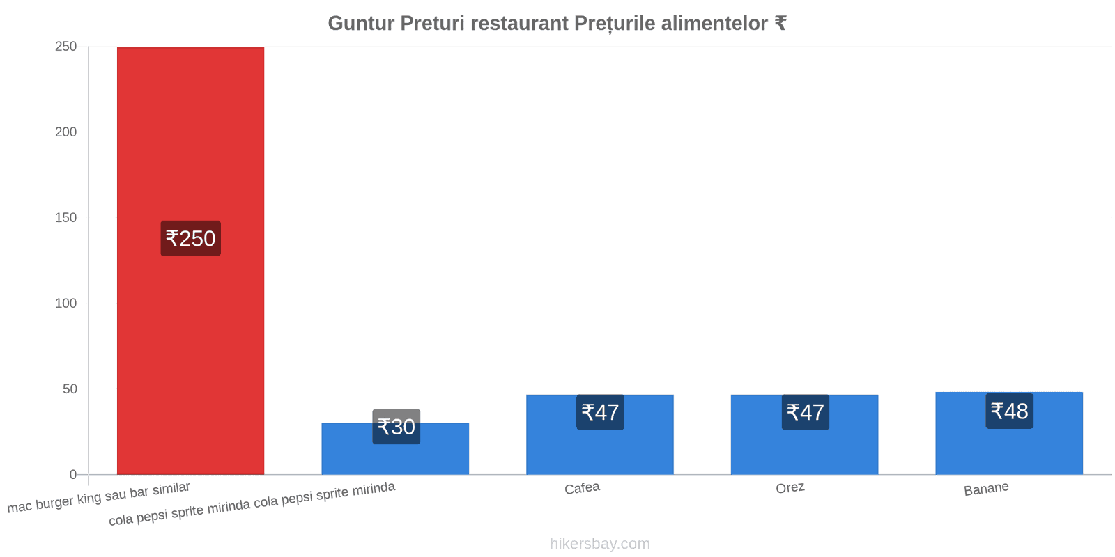 Guntur schimbări de prețuri hikersbay.com