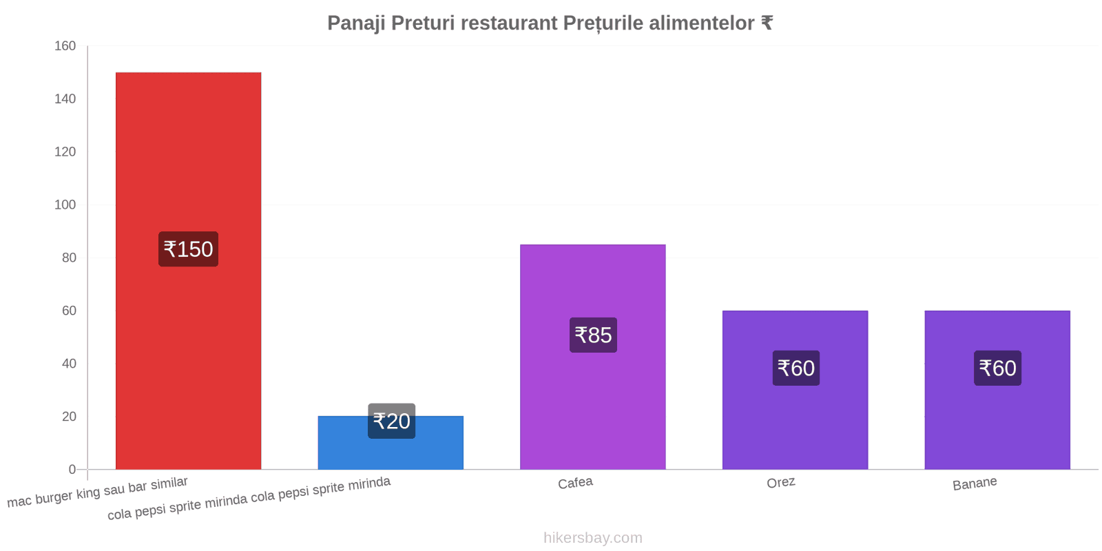 Panaji schimbări de prețuri hikersbay.com