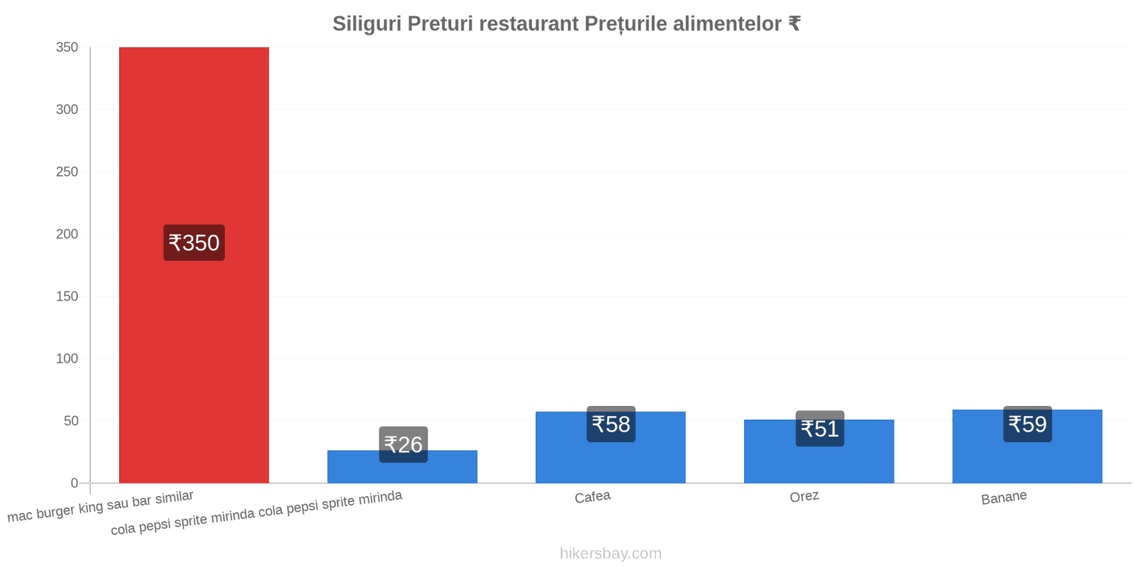 Siliguri schimbări de prețuri hikersbay.com