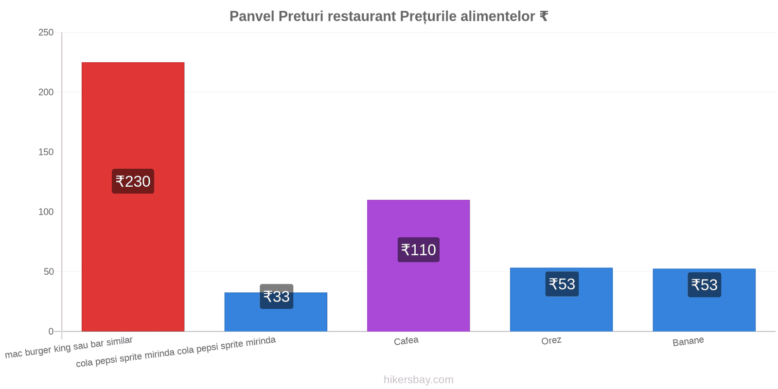 Panvel schimbări de prețuri hikersbay.com