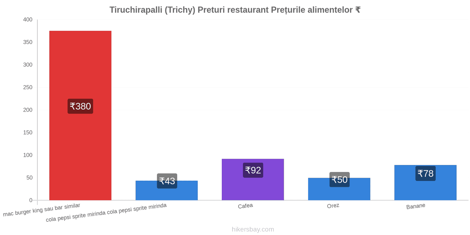 Tiruchirapalli (Trichy) schimbări de prețuri hikersbay.com