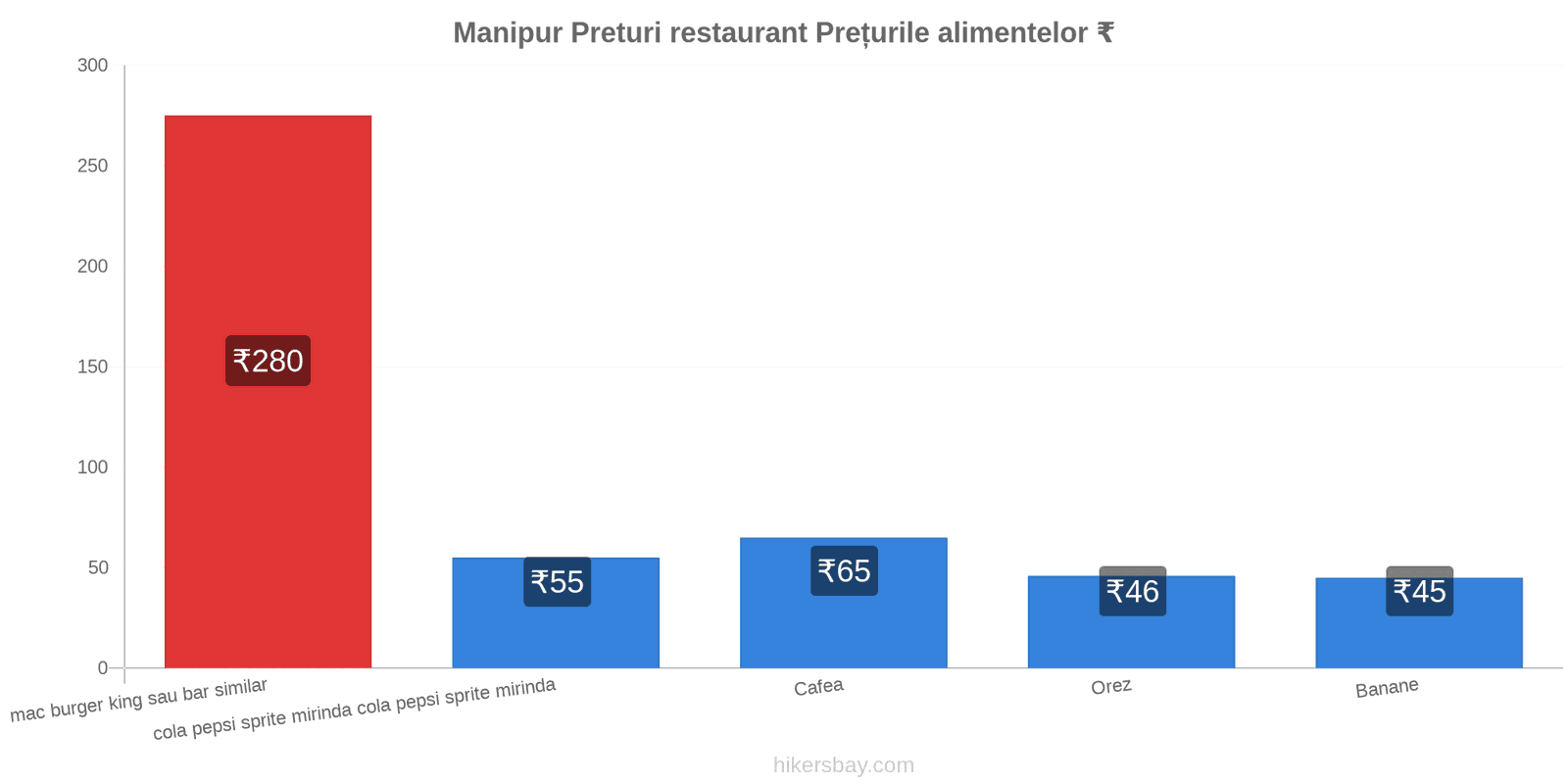 Manipur schimbări de prețuri hikersbay.com