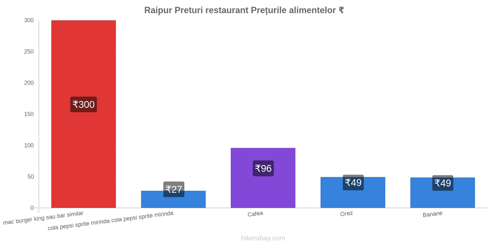 Raipur schimbări de prețuri hikersbay.com