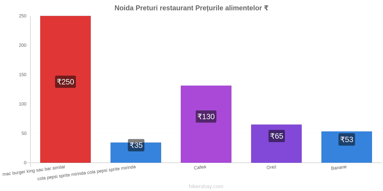 Noida schimbări de prețuri hikersbay.com