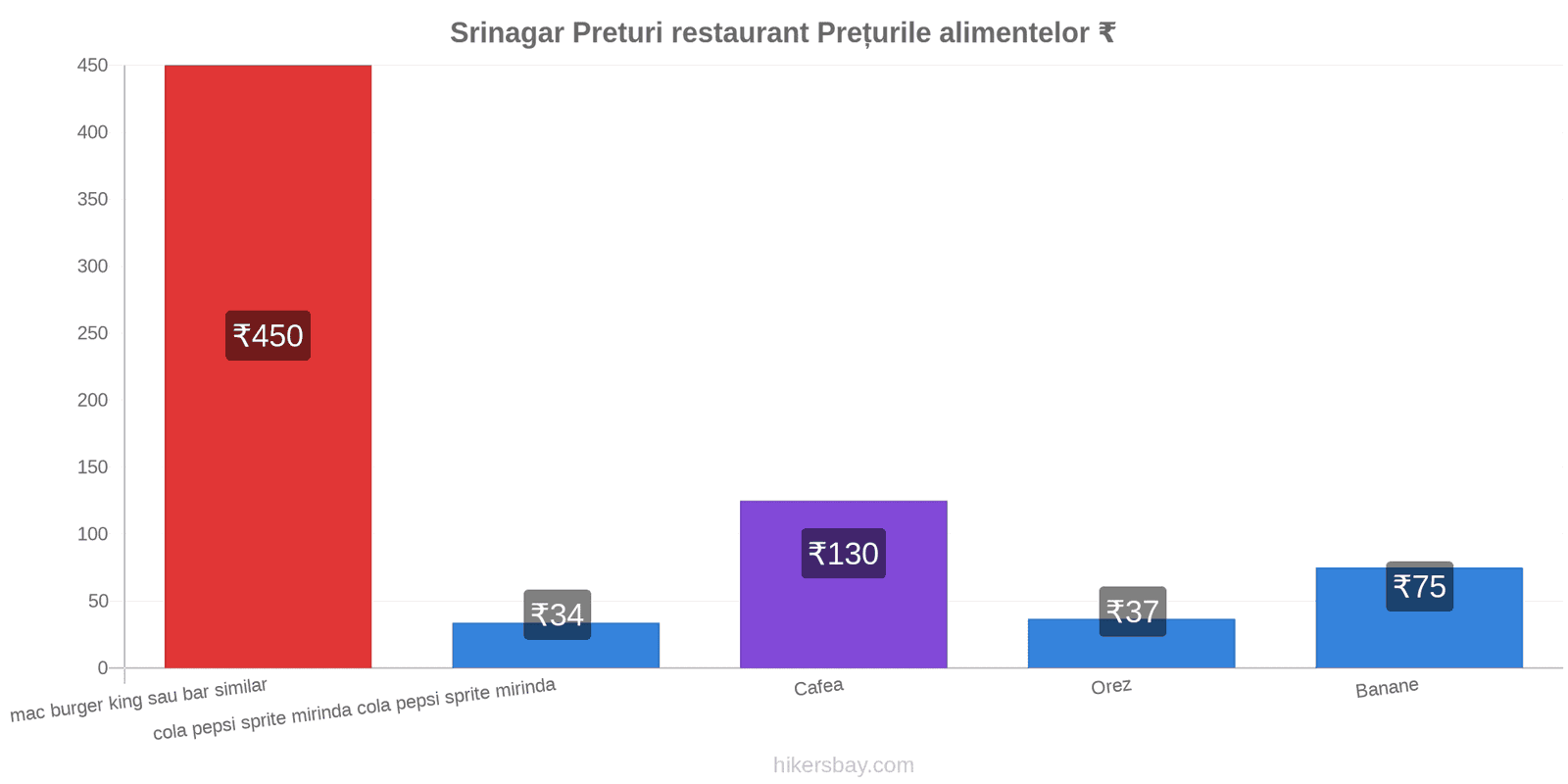 Srinagar schimbări de prețuri hikersbay.com