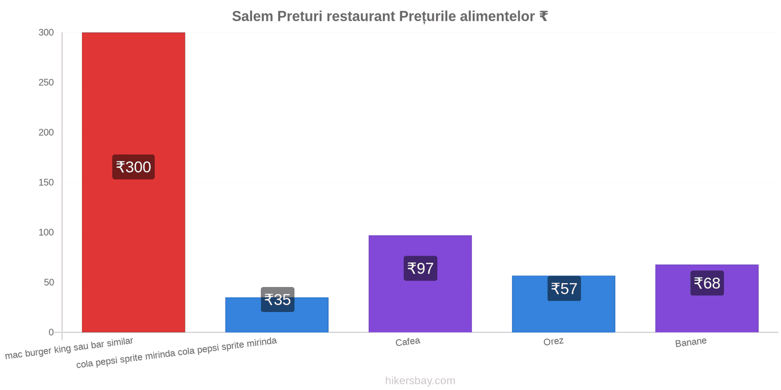 Salem schimbări de prețuri hikersbay.com