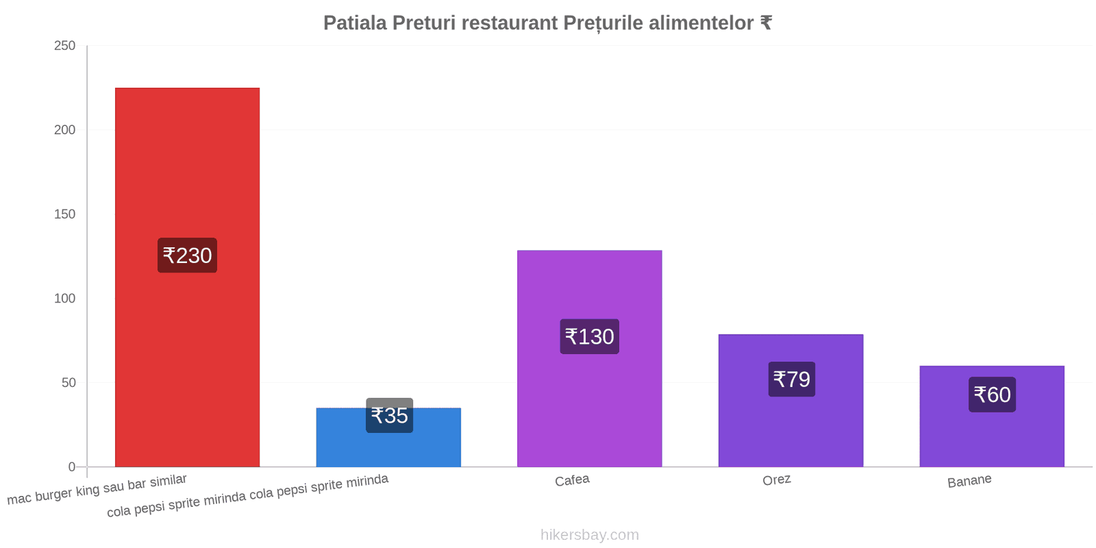 Patiala schimbări de prețuri hikersbay.com