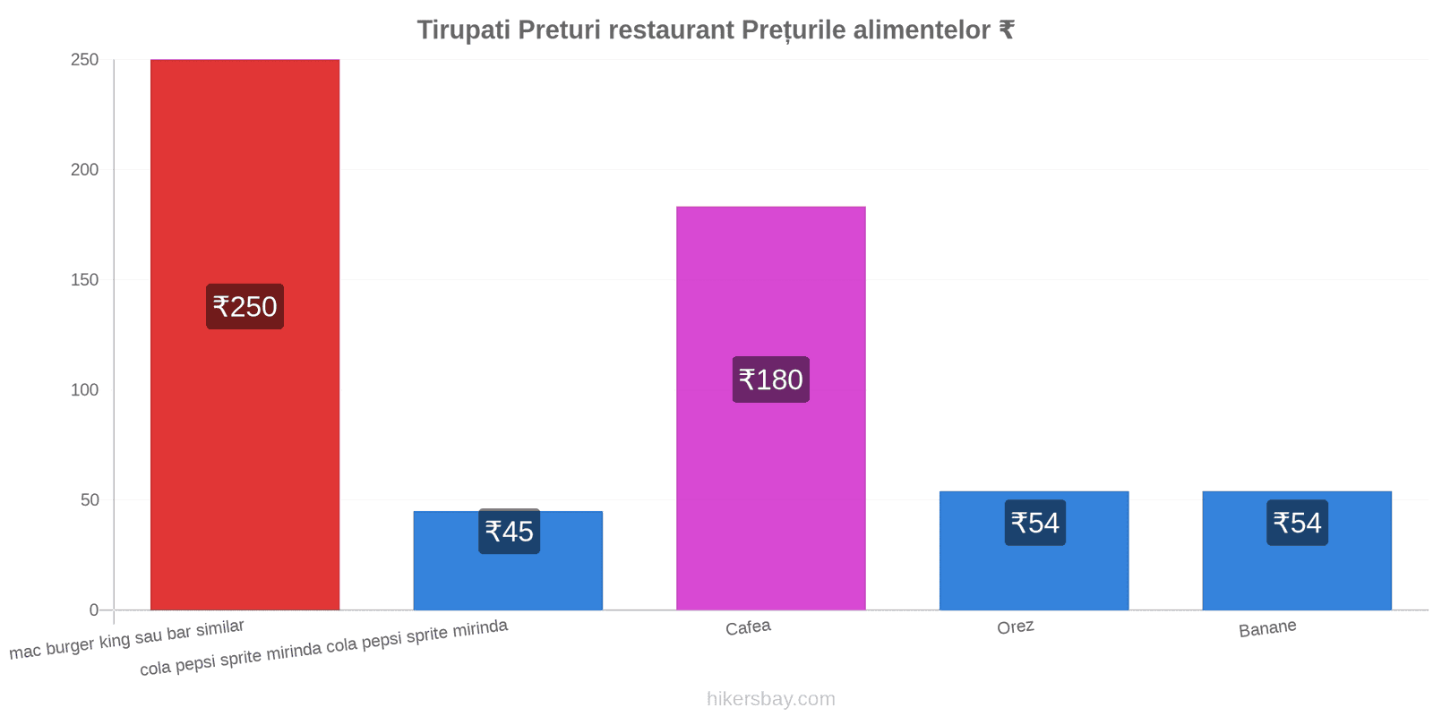 Tirupati schimbări de prețuri hikersbay.com