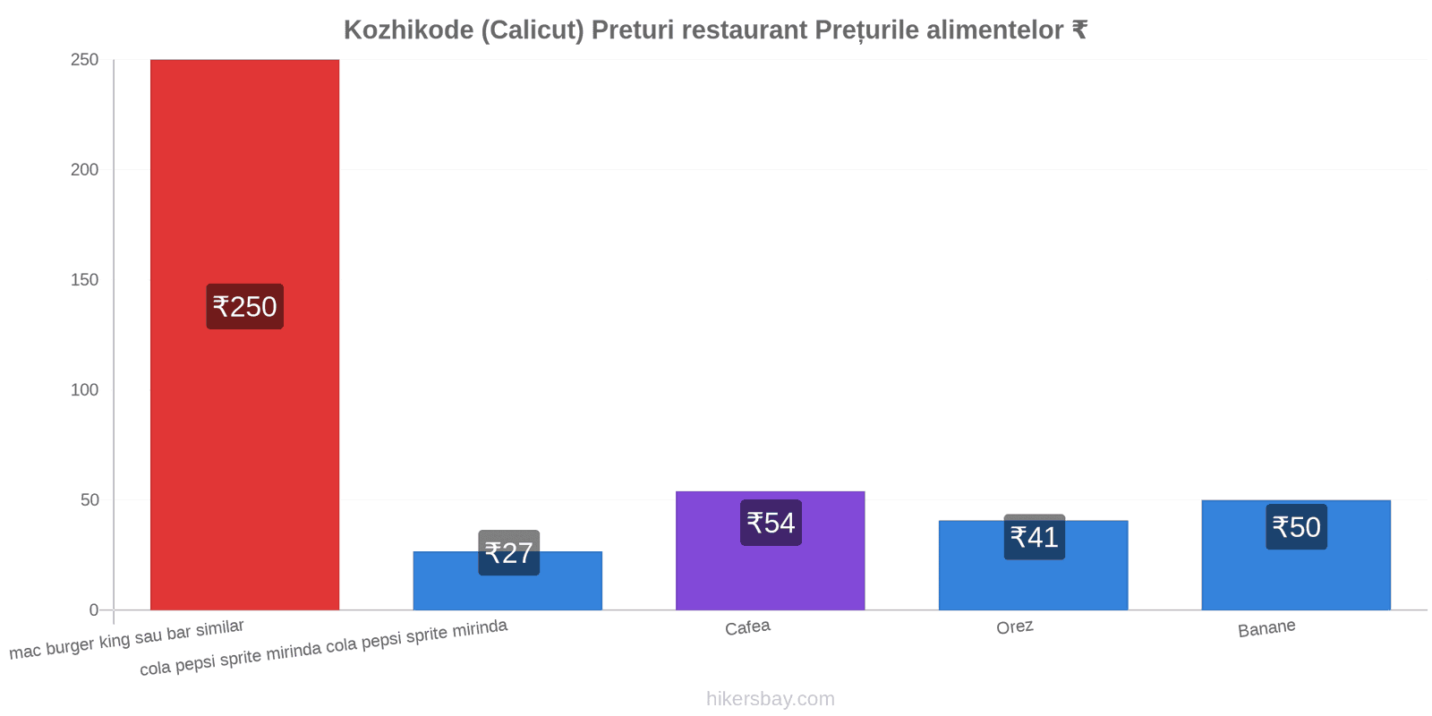 Kozhikode (Calicut) schimbări de prețuri hikersbay.com