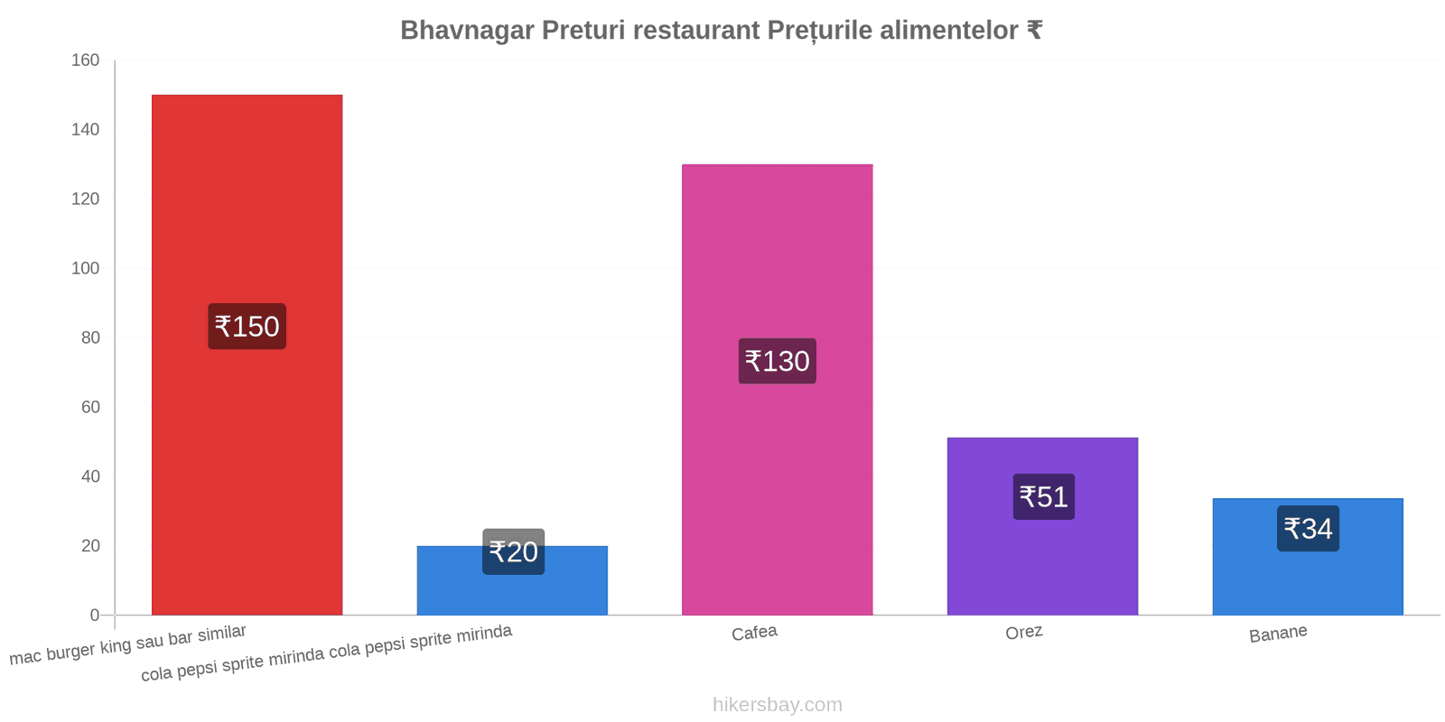 Bhavnagar schimbări de prețuri hikersbay.com