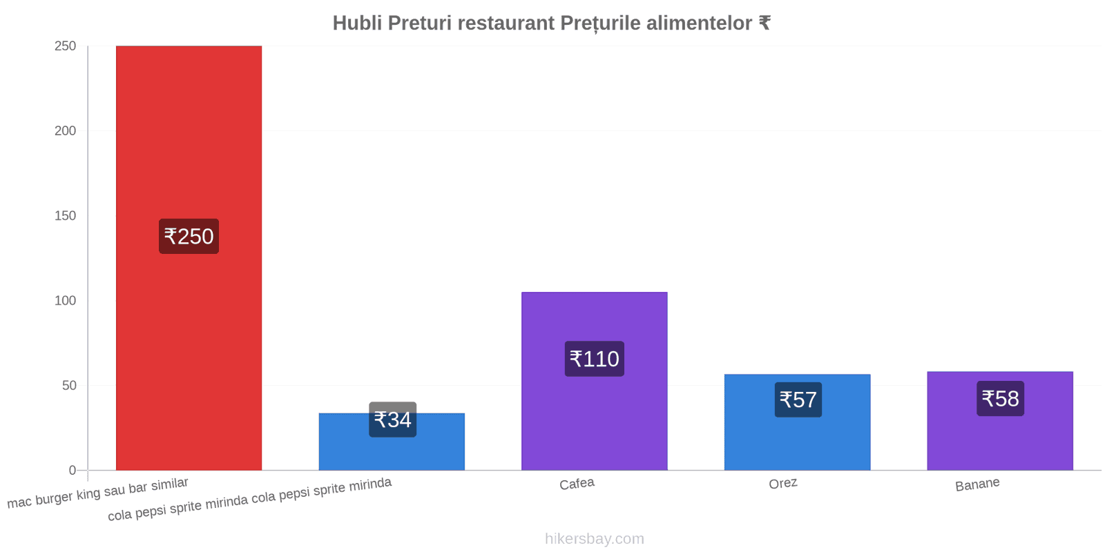 Hubli schimbări de prețuri hikersbay.com