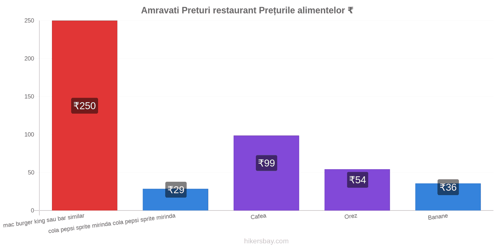 Amravati schimbări de prețuri hikersbay.com