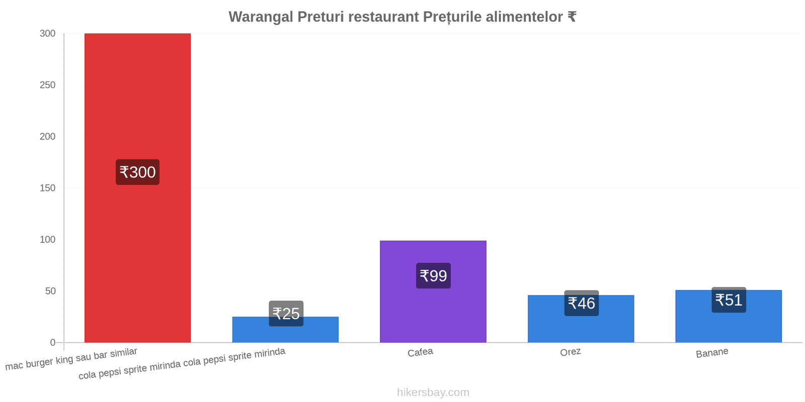 Warangal schimbări de prețuri hikersbay.com