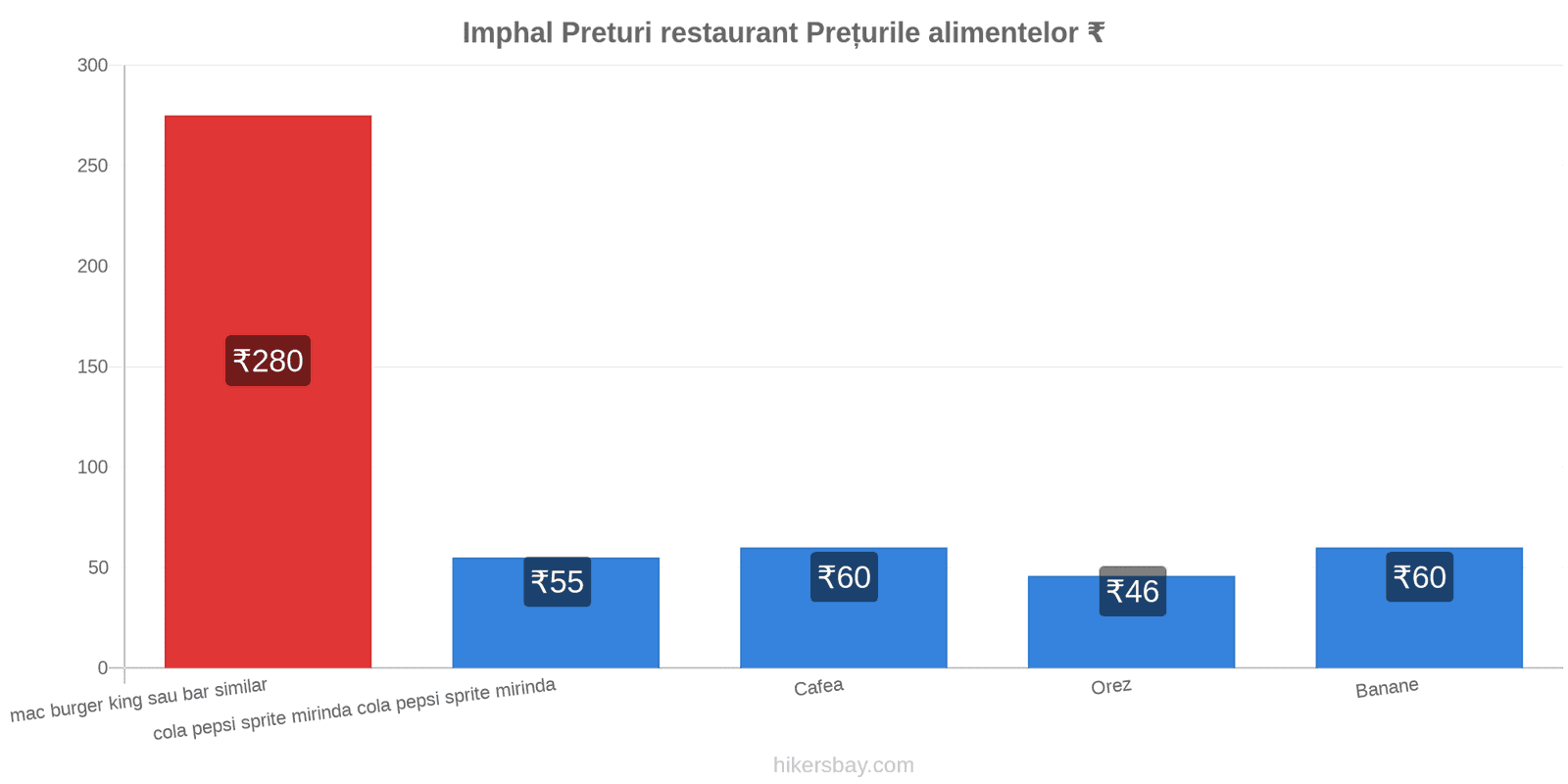 Imphal schimbări de prețuri hikersbay.com