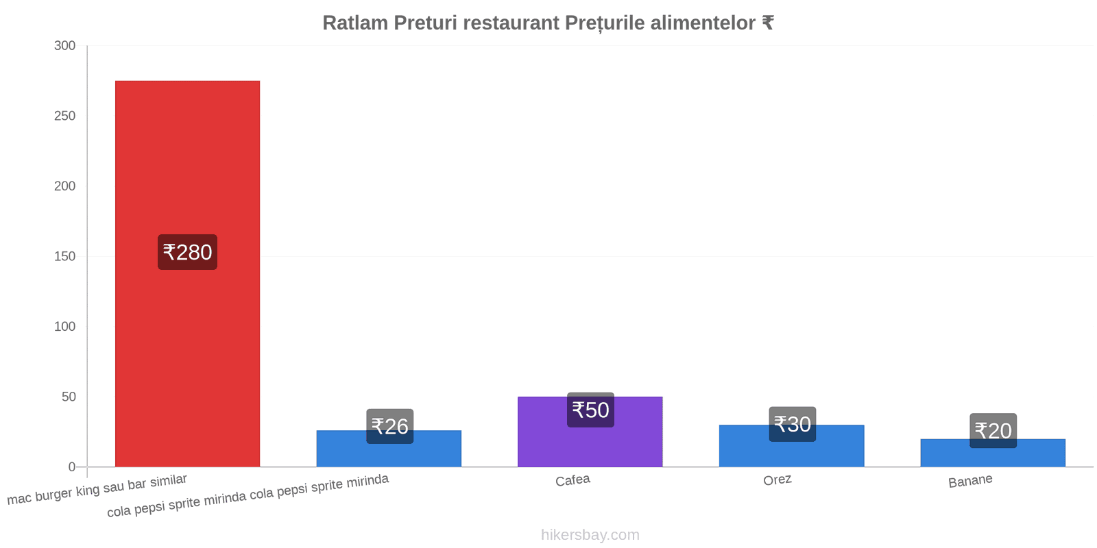 Ratlam schimbări de prețuri hikersbay.com