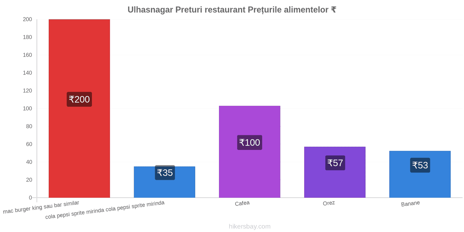 Ulhasnagar schimbări de prețuri hikersbay.com