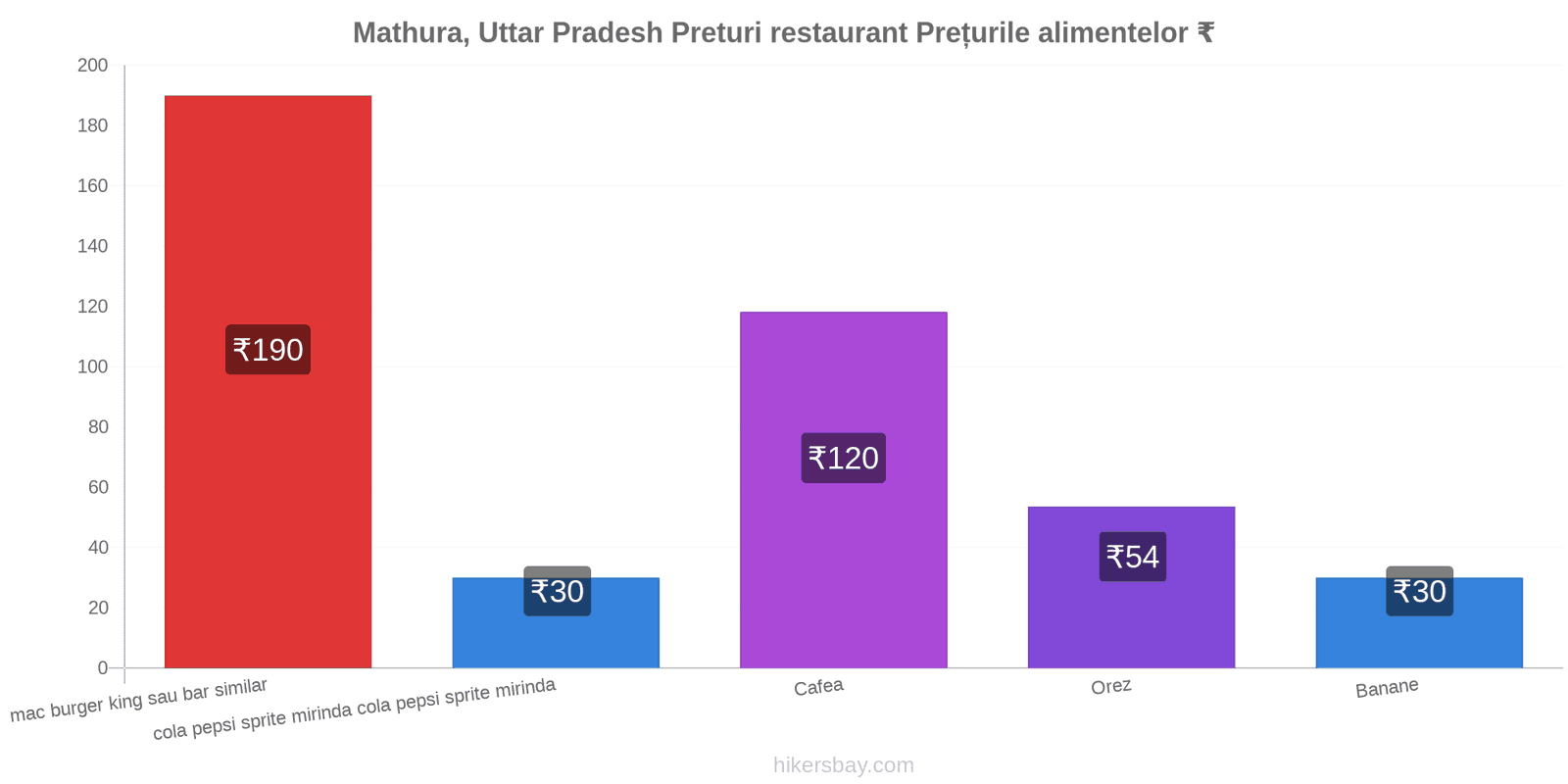 Mathura, Uttar Pradesh schimbări de prețuri hikersbay.com