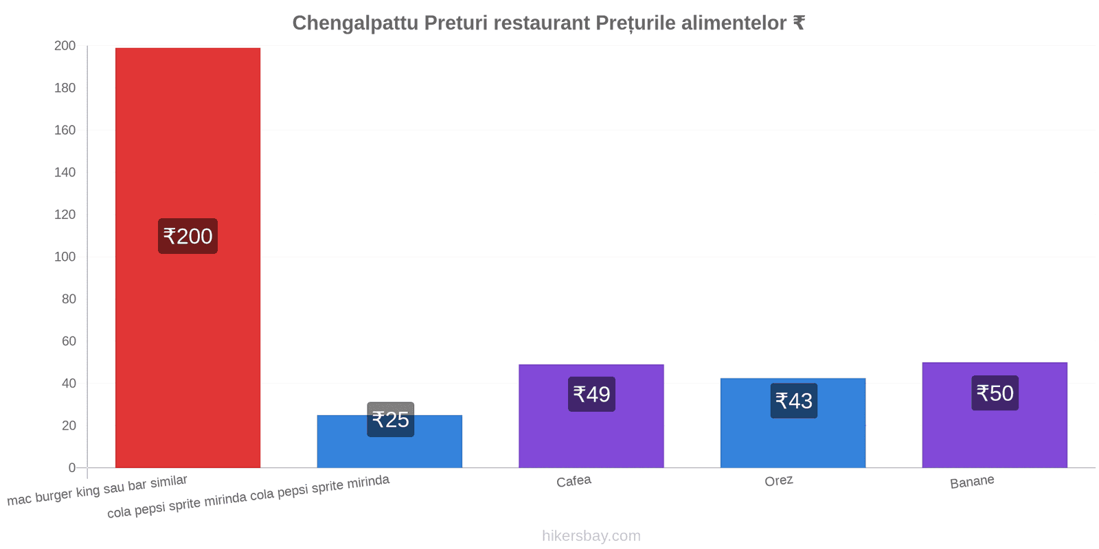 Chengalpattu schimbări de prețuri hikersbay.com