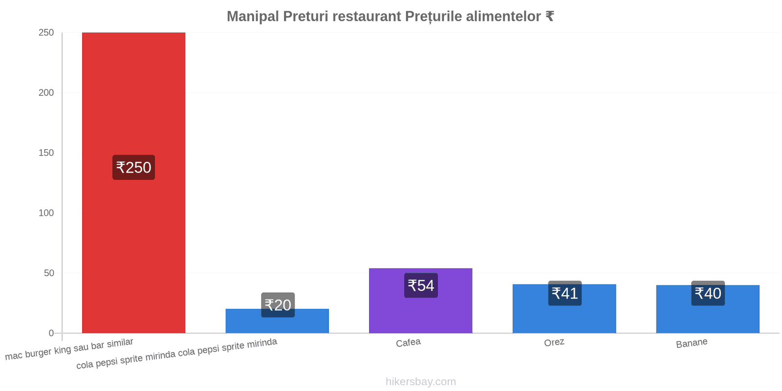 Manipal schimbări de prețuri hikersbay.com