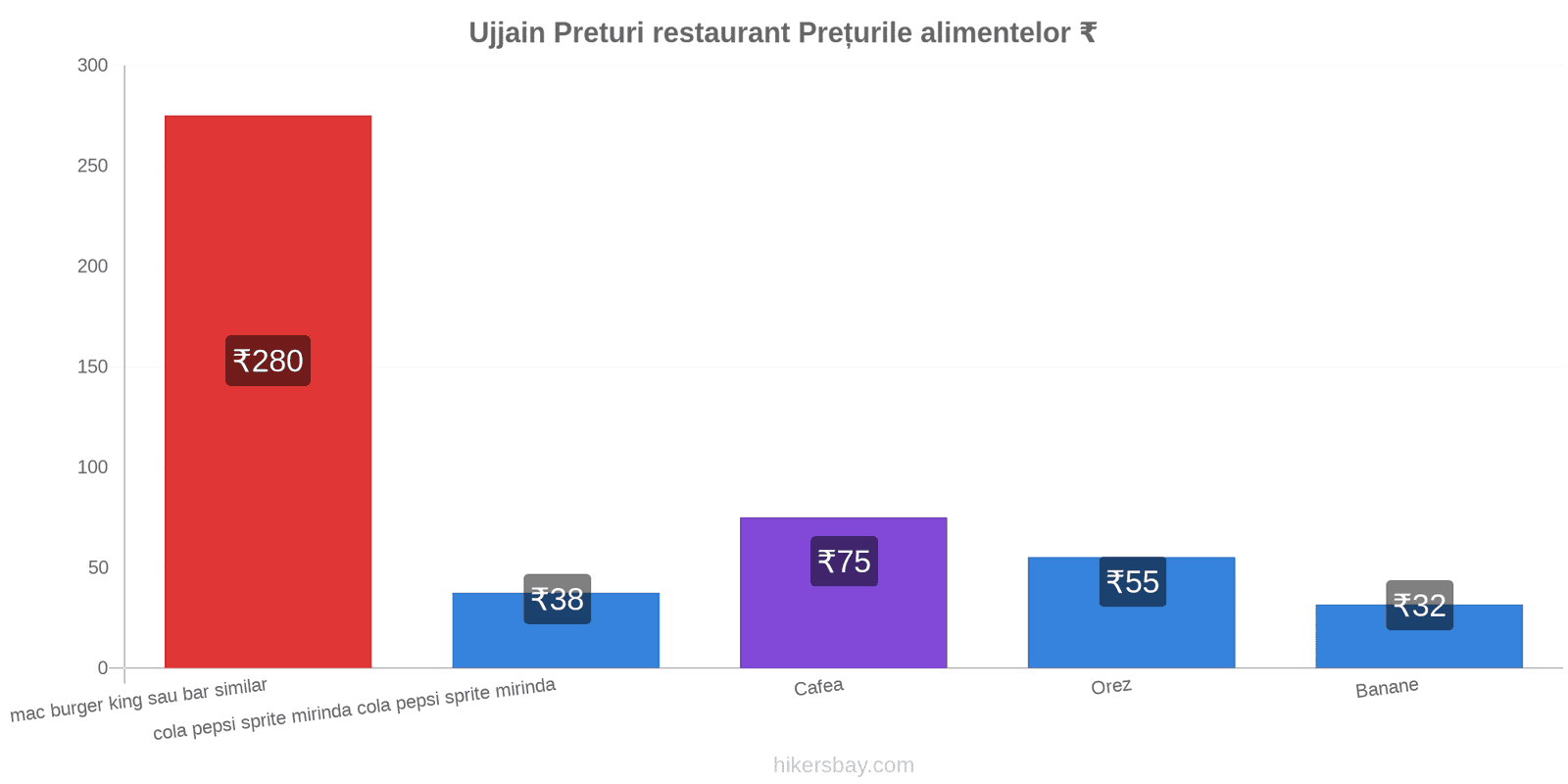 Ujjain schimbări de prețuri hikersbay.com