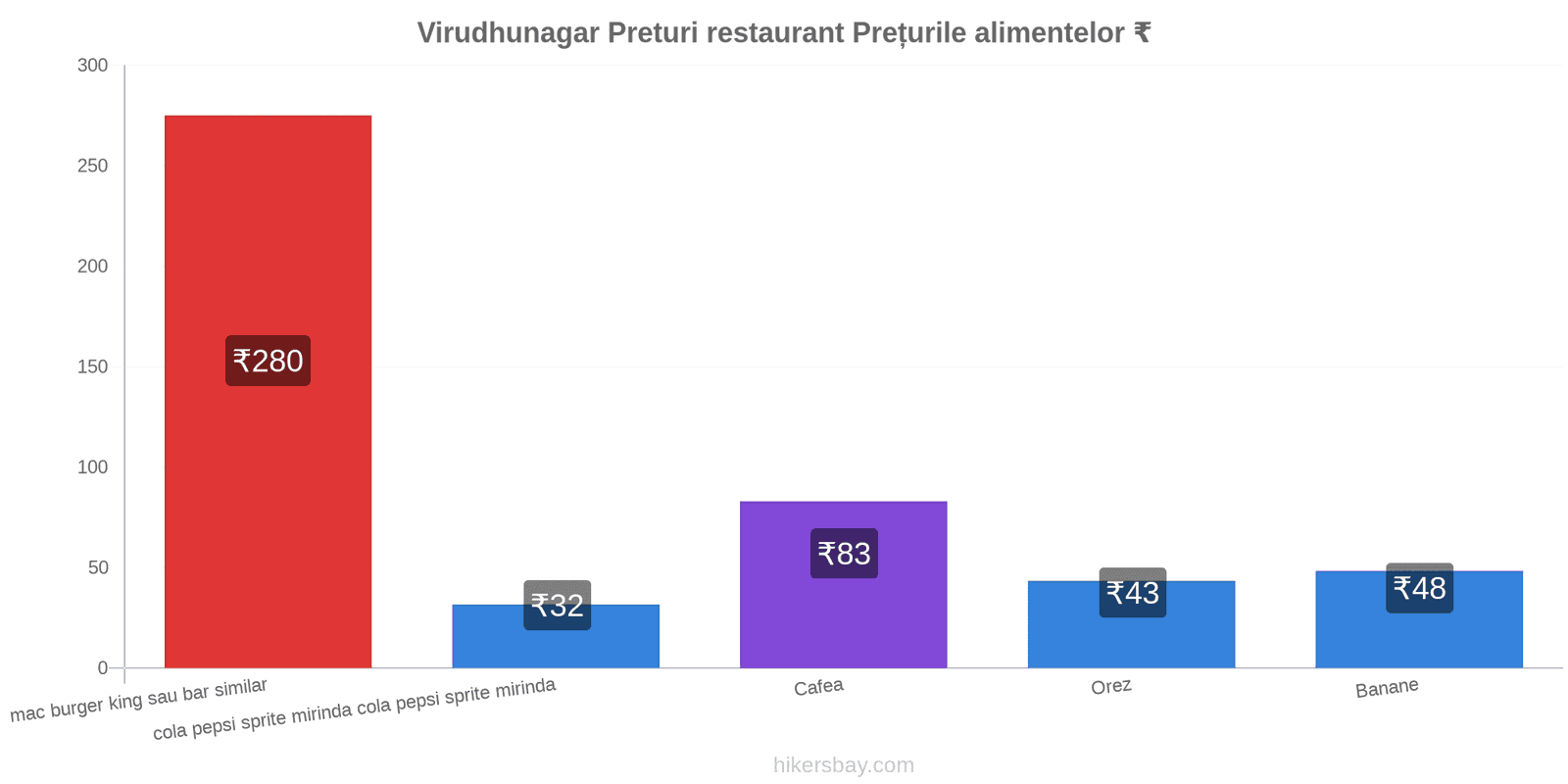 Virudhunagar schimbări de prețuri hikersbay.com