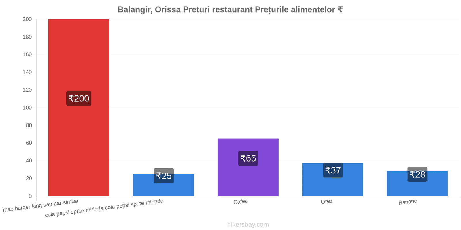 Balangir, Orissa schimbări de prețuri hikersbay.com