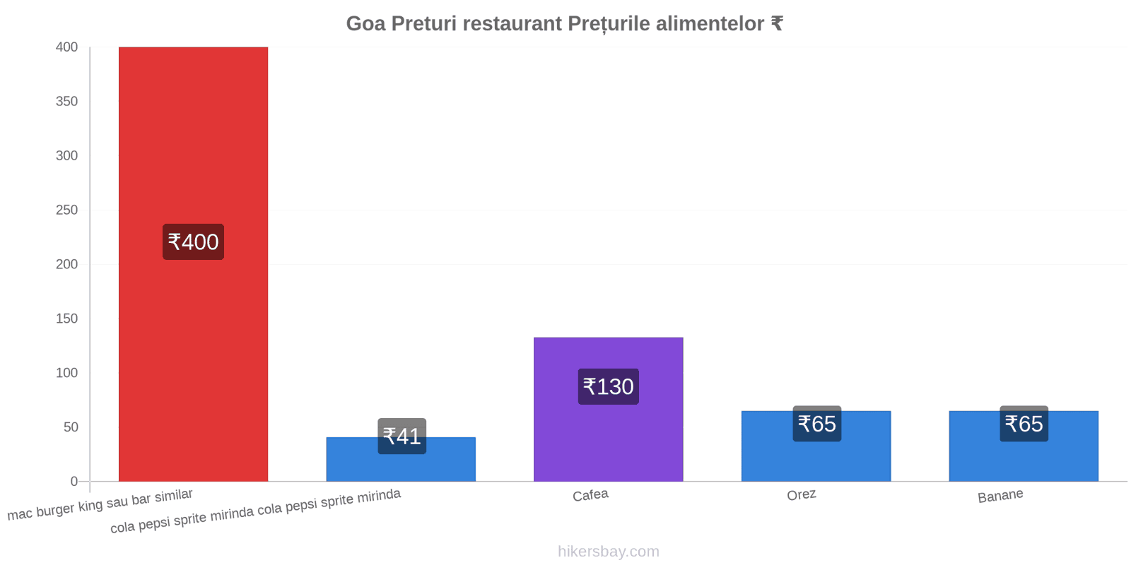 Goa schimbări de prețuri hikersbay.com