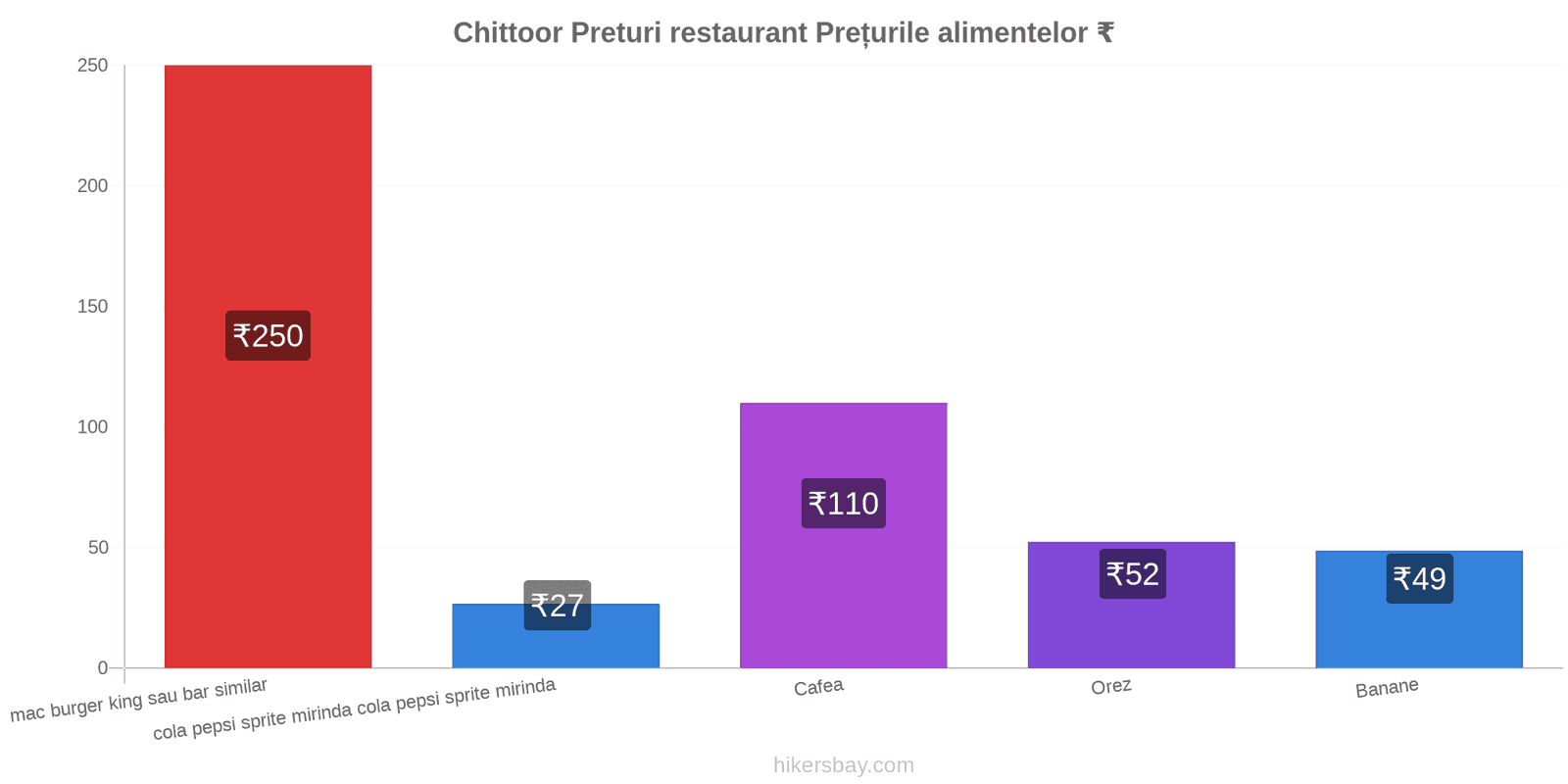 Chittoor schimbări de prețuri hikersbay.com