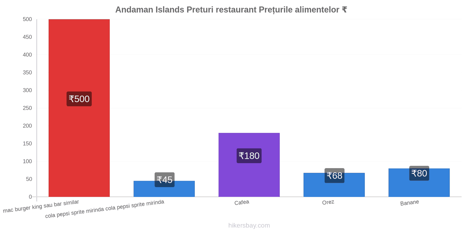 Andaman Islands schimbări de prețuri hikersbay.com